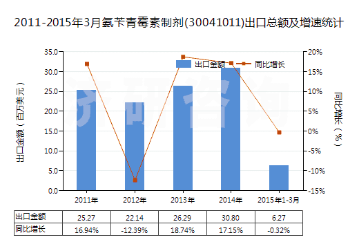2011-2015年3月氨芐青霉素制劑(30041011)出口總額及增速統(tǒng)計 2011-2015年3月氨芐青霉素制劑(30041011)出口總額及增速統(tǒng)計
